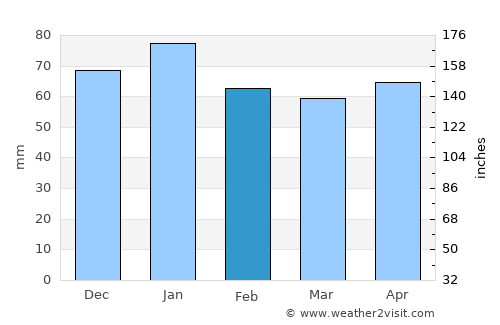 Cabañas average rain in February