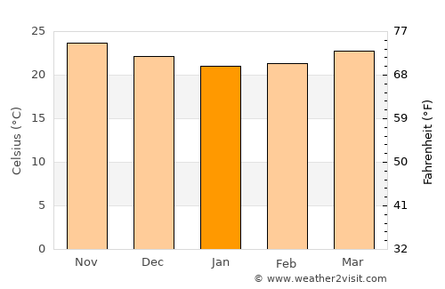 Cabañas average temperature in January