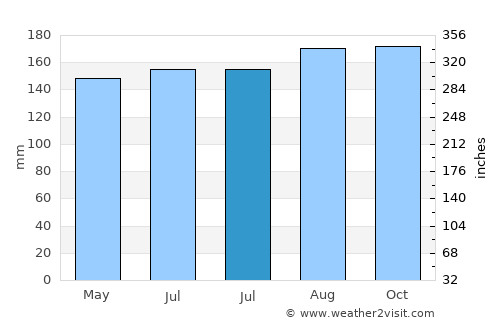 Cabañas average rain in July