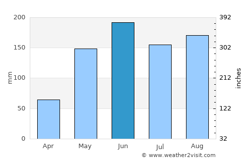 Cabañas average rain in June