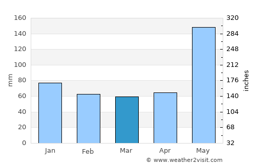 Cabañas average rain in March