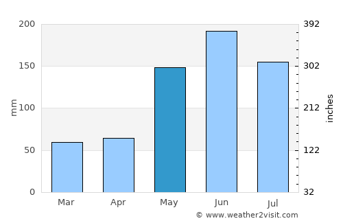 Cabañas average rain in May