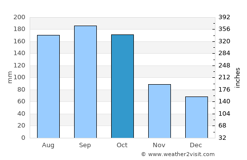 Cabañas average rain in October