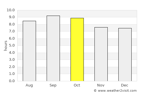 Cabañas average rain in October
