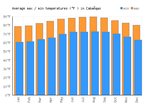 Cabañas average minimum / maximum temperatures (Fahrenheit)
