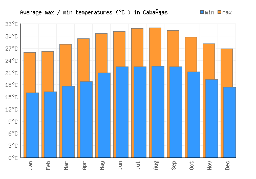 Cabañas average minimum / maximum temperatures (Celsius)