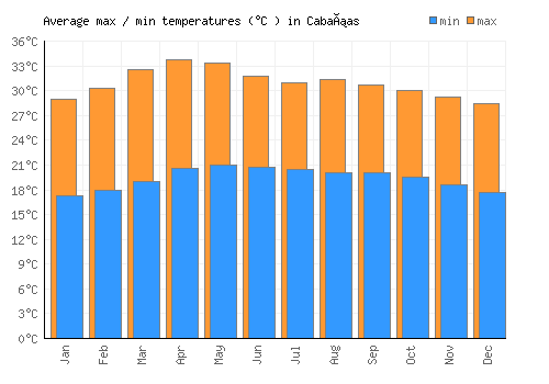 Cabañas average minimum / maximum temperatures (Celsius)