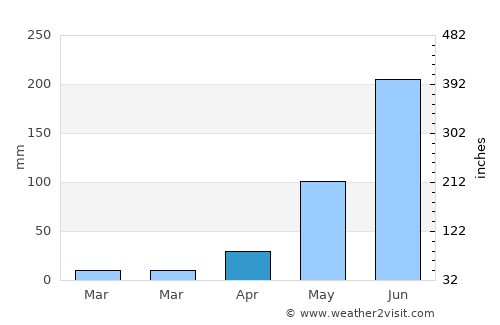 Cabañas average rain in April