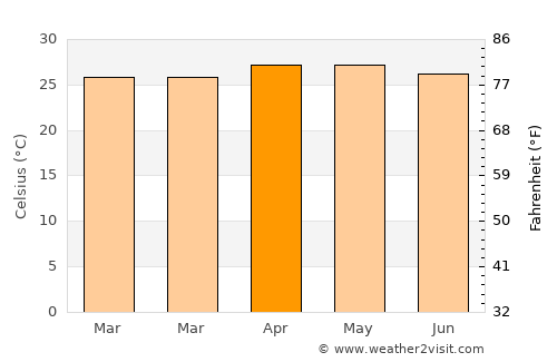 Cabañas average temperature in April