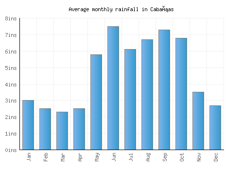 Cabañas monthly rainfall chart (inches)