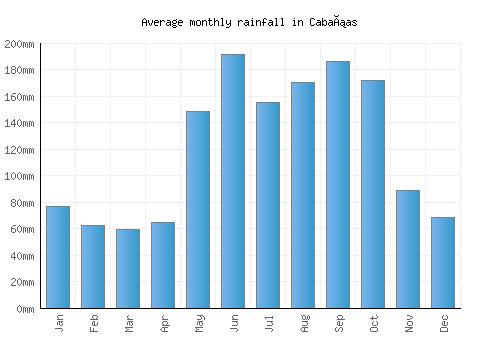 Cabañas monthly rainfall chart (mm)