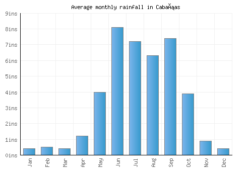 Cabañas monthly rainfall chart (inches)