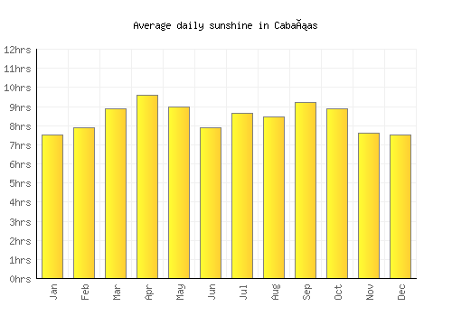 Cabañas average daily sunshine chart