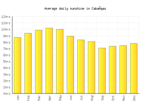 Cabañas average daily sunshine chart