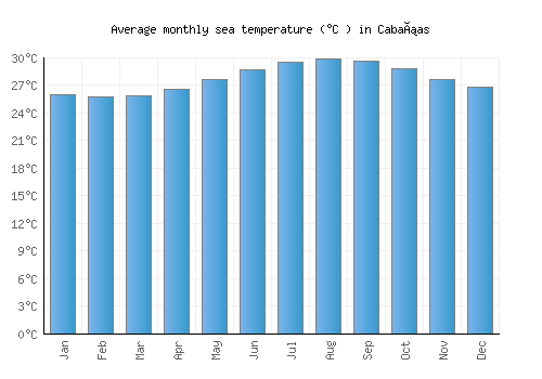 Cabañas average sea temperature chart (Celsius)
