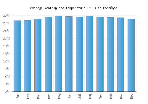Cabañas average sea temperature chart (Celsius)