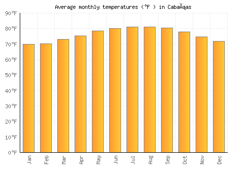 Cabañas average temperature chart (Fahrenheit)