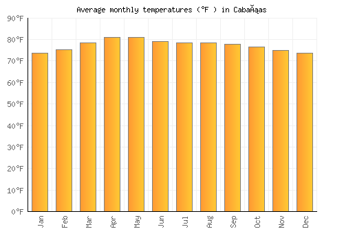 Cabañas average temperature chart (Fahrenheit)