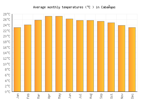 Cabañas average temperature chart (Celsius)