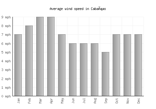 Cabañas average winspeed by month (mph)