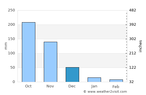 Cabanatuan average rain in December