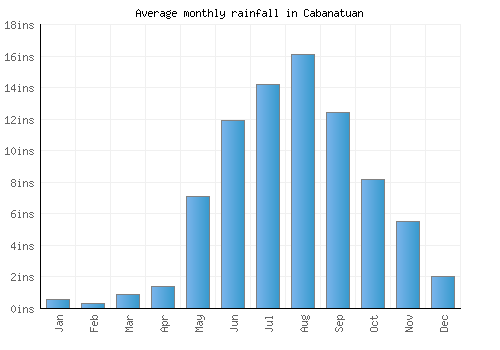 Cabanatuan monthly rainfall chart (inches)