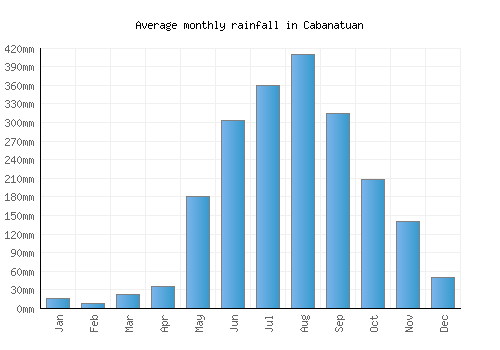 Cabanatuan monthly rainfall chart (mm)