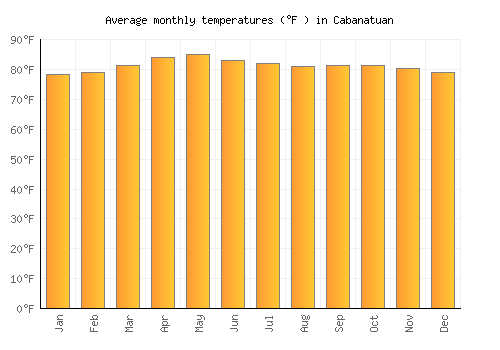 Cabanatuan average temperature chart (Fahrenheit)