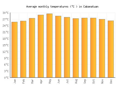 Cabanatuan average temperature chart (Celsius)