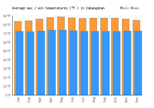 Cabangahan average minimum / maximum temperatures (Fahrenheit)