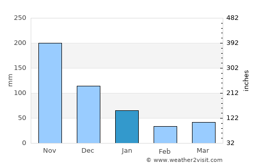 Cabangahan average rain in January