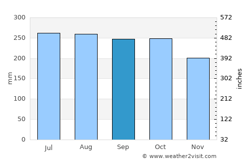 Cabangahan average rain in September