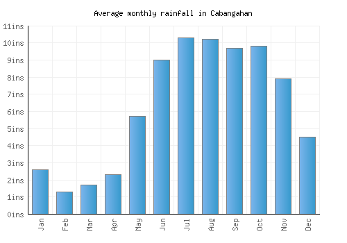 Cabangahan monthly rainfall chart (inches)