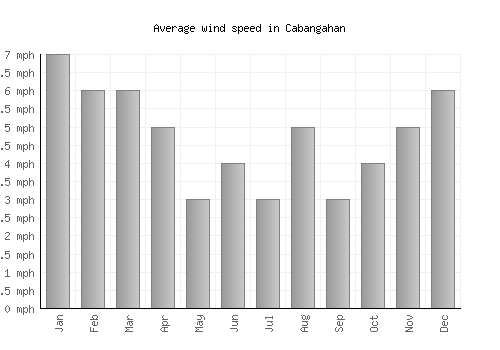 Cabangahan average winspeed by month (mph)