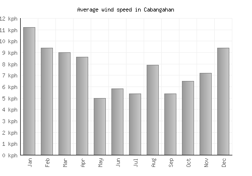Cabangahan average winspeed by month (km/h)