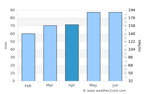 Cabano average rain in April