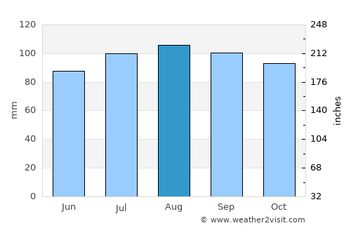 Cabano average rain in August