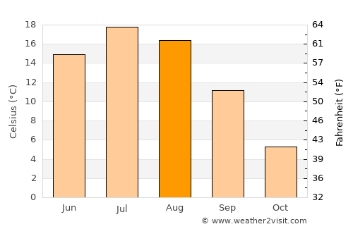 Cabano average temperature in August