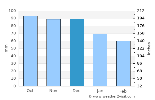 Cabano average rain in December