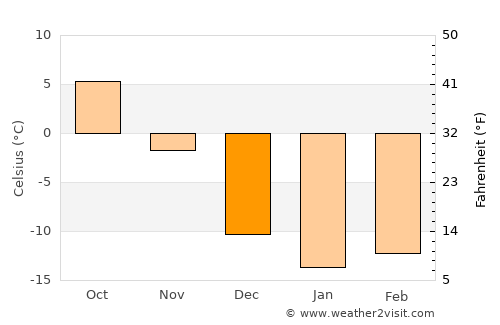 Cabano average temperature in December