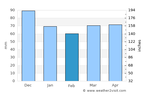 Cabano average rain in February