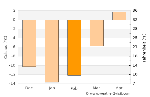 Cabano average temperature in February