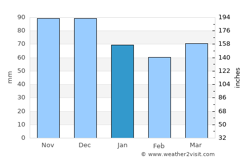 Cabano average rain in January