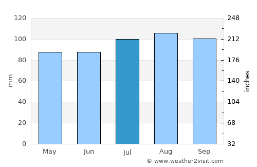 Cabano average rain in July