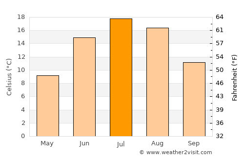 Cabano average temperature in July