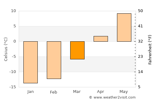 Cabano average temperature in March