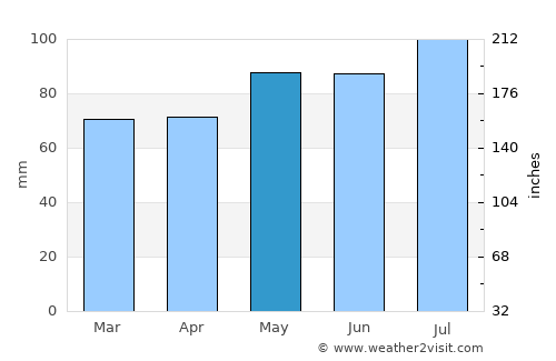 Cabano average rain in May