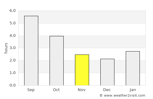 Cabano average rain in November