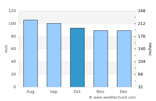 Cabano average rain in October