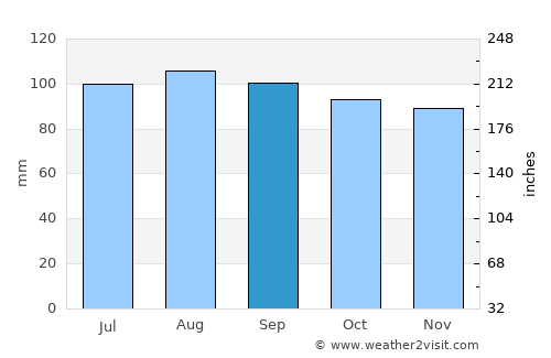 Cabano average rain in September